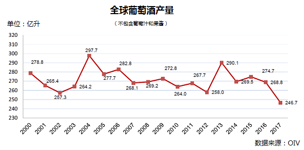 全球葡萄酒總產(chǎn)量下降8.2%，2018葡萄酒漲價已成定勢