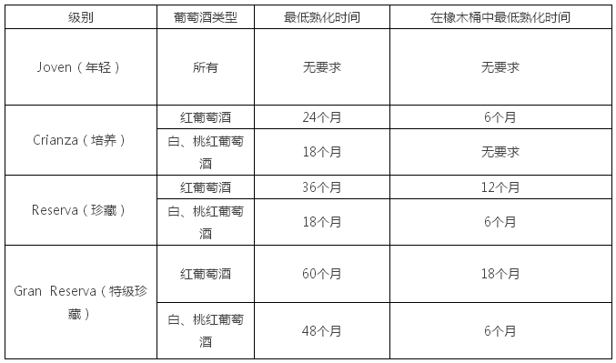 西班牙葡萄酒陳年時(shí)間分級(jí)