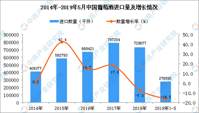 2014-2017年中國葡萄酒進口量及增長情況